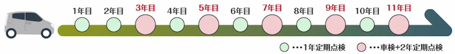 1年点検